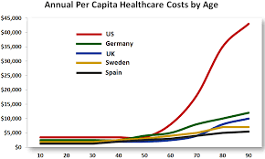 health care costs