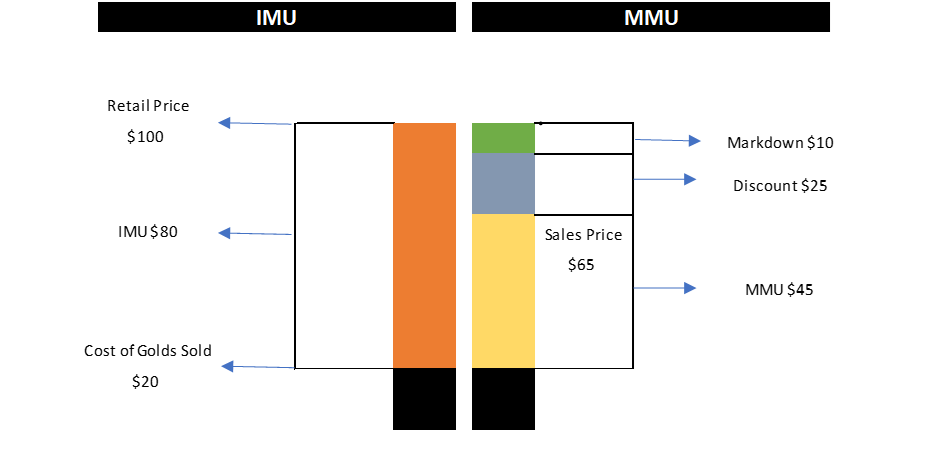 IMU v MMU